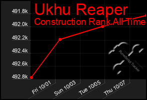 Total Graph of Ukhu Reaper