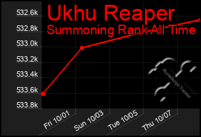 Total Graph of Ukhu Reaper