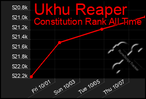 Total Graph of Ukhu Reaper