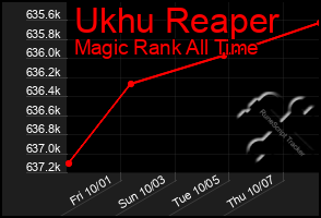 Total Graph of Ukhu Reaper