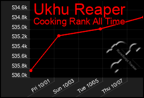 Total Graph of Ukhu Reaper