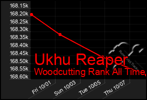 Total Graph of Ukhu Reaper