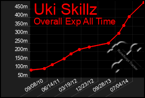 Total Graph of Uki Skillz