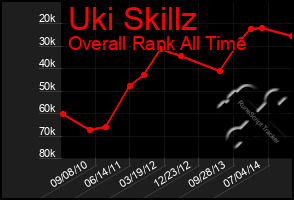 Total Graph of Uki Skillz