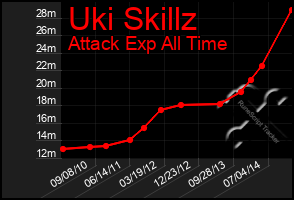 Total Graph of Uki Skillz