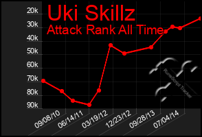 Total Graph of Uki Skillz