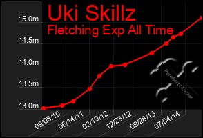 Total Graph of Uki Skillz