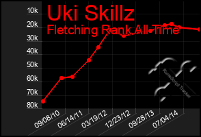 Total Graph of Uki Skillz