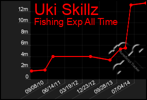 Total Graph of Uki Skillz