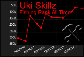 Total Graph of Uki Skillz