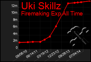 Total Graph of Uki Skillz