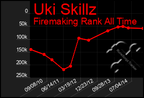 Total Graph of Uki Skillz