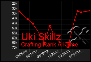 Total Graph of Uki Skillz