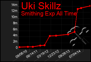 Total Graph of Uki Skillz