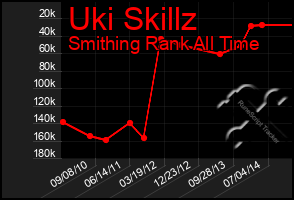 Total Graph of Uki Skillz