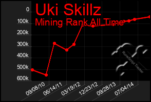 Total Graph of Uki Skillz