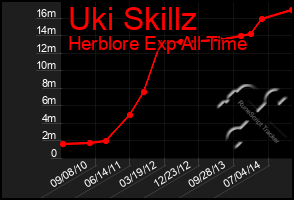 Total Graph of Uki Skillz