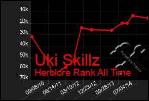 Total Graph of Uki Skillz