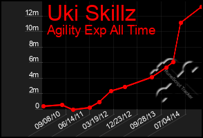 Total Graph of Uki Skillz