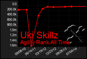 Total Graph of Uki Skillz