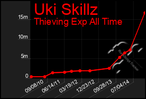 Total Graph of Uki Skillz