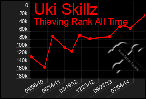 Total Graph of Uki Skillz