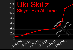 Total Graph of Uki Skillz