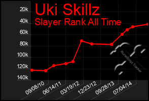 Total Graph of Uki Skillz