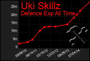 Total Graph of Uki Skillz