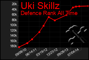 Total Graph of Uki Skillz