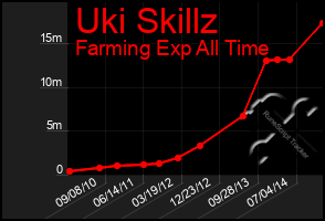 Total Graph of Uki Skillz