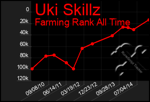 Total Graph of Uki Skillz