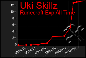 Total Graph of Uki Skillz