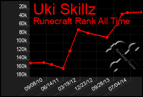 Total Graph of Uki Skillz