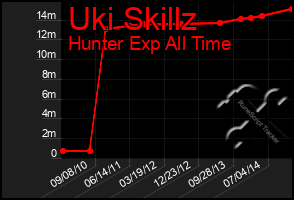 Total Graph of Uki Skillz