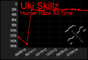 Total Graph of Uki Skillz