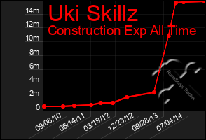 Total Graph of Uki Skillz