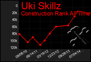 Total Graph of Uki Skillz