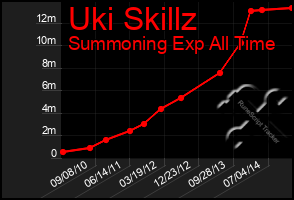 Total Graph of Uki Skillz