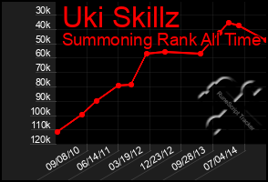 Total Graph of Uki Skillz