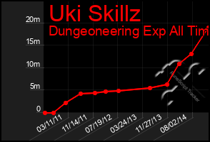 Total Graph of Uki Skillz