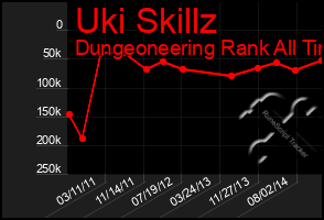 Total Graph of Uki Skillz