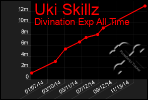 Total Graph of Uki Skillz