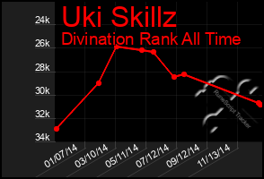 Total Graph of Uki Skillz