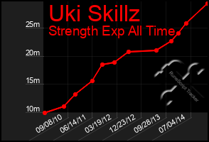 Total Graph of Uki Skillz