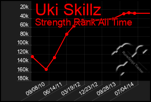 Total Graph of Uki Skillz