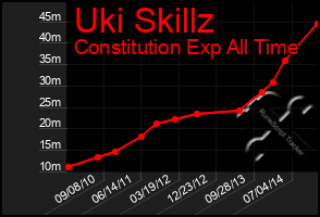 Total Graph of Uki Skillz