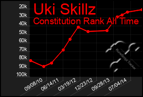 Total Graph of Uki Skillz