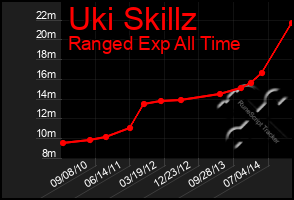 Total Graph of Uki Skillz