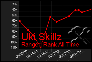 Total Graph of Uki Skillz